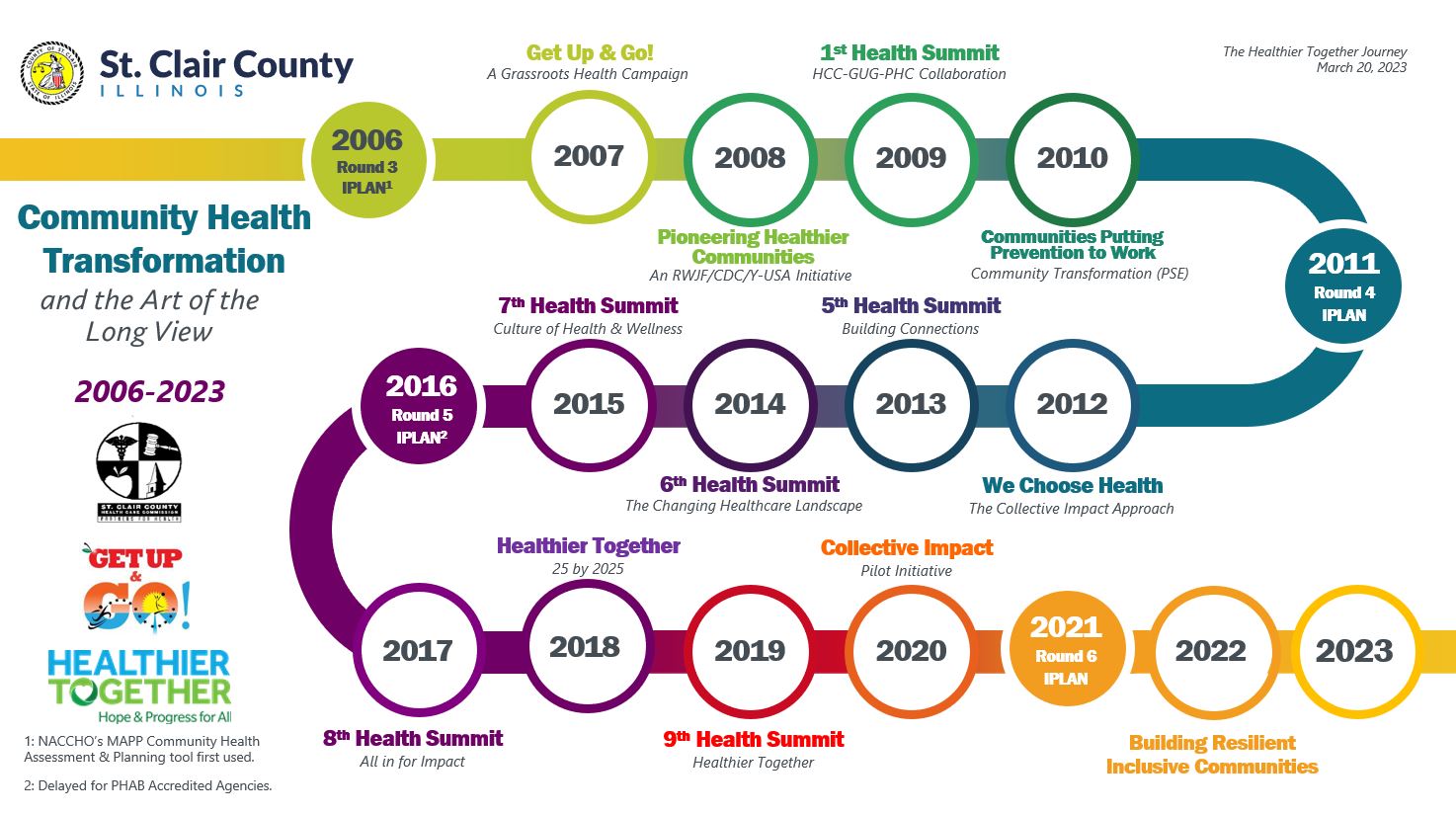 The Art of the Long View - Background for HEALTHIER TOGETHER